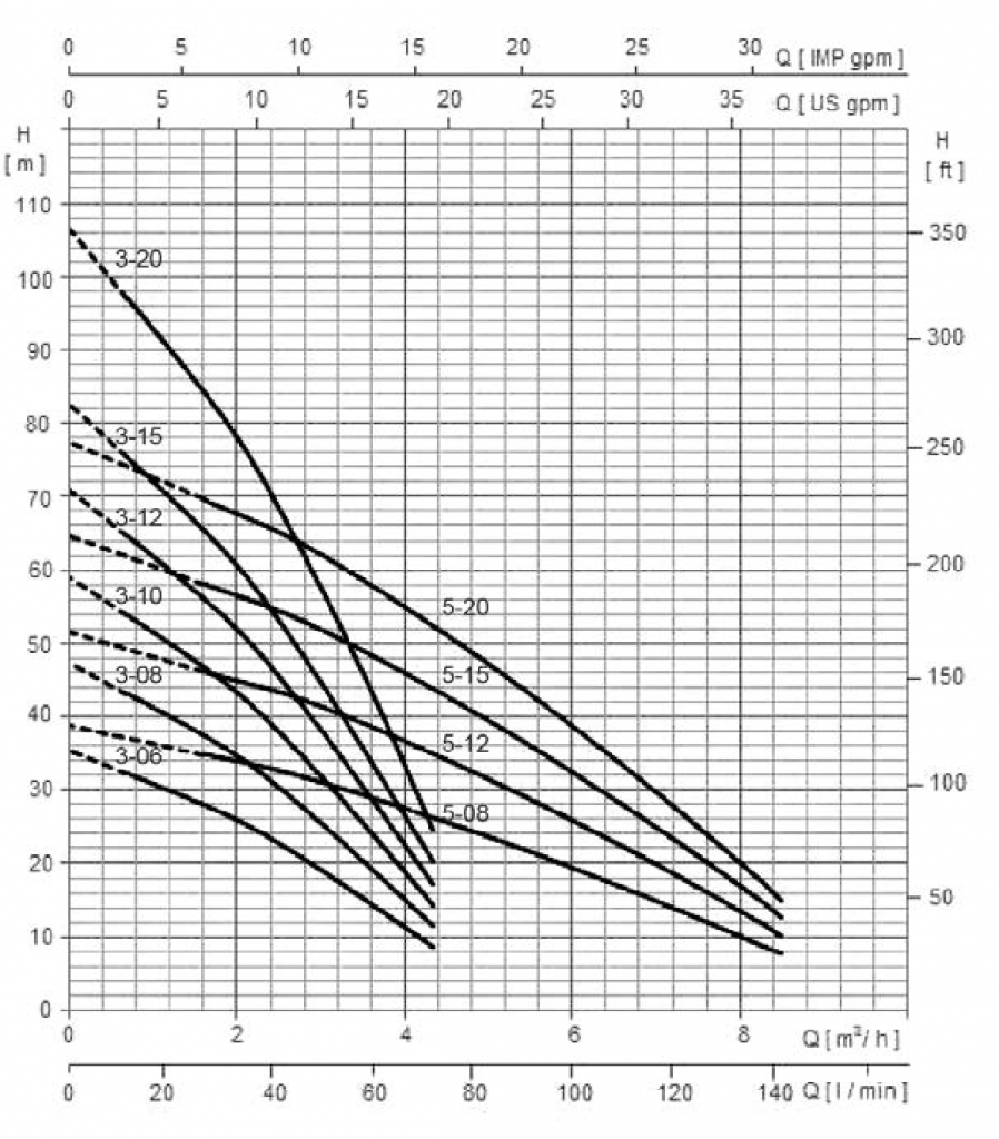 Pompe subacvatice 5in Hydroo SΧΒ